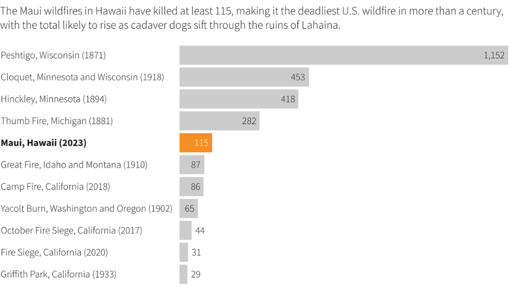 deadliest wildfire