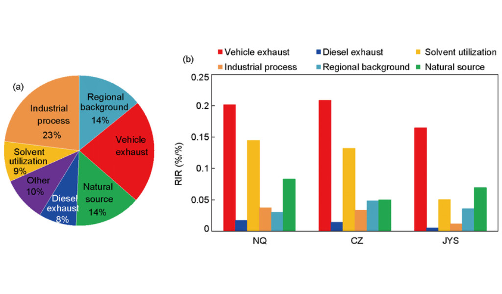 Natural sources cause 14% of VOCs in Chongqing 