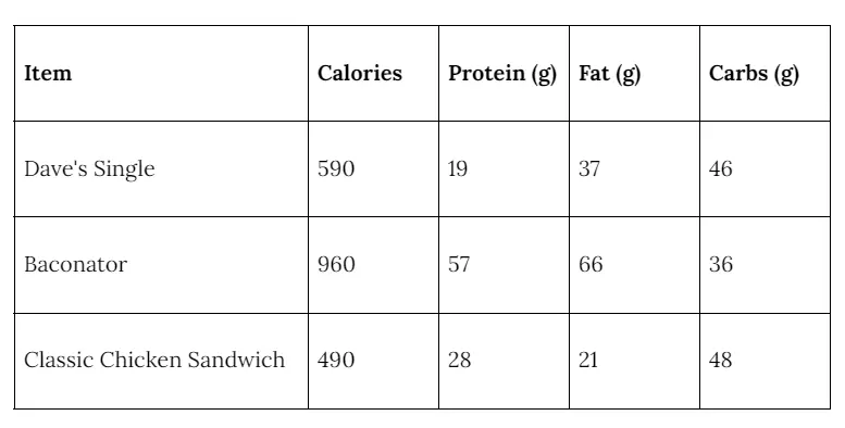 wendys burgers' nutrition 