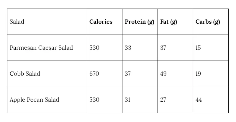 wendys salad nutrition 